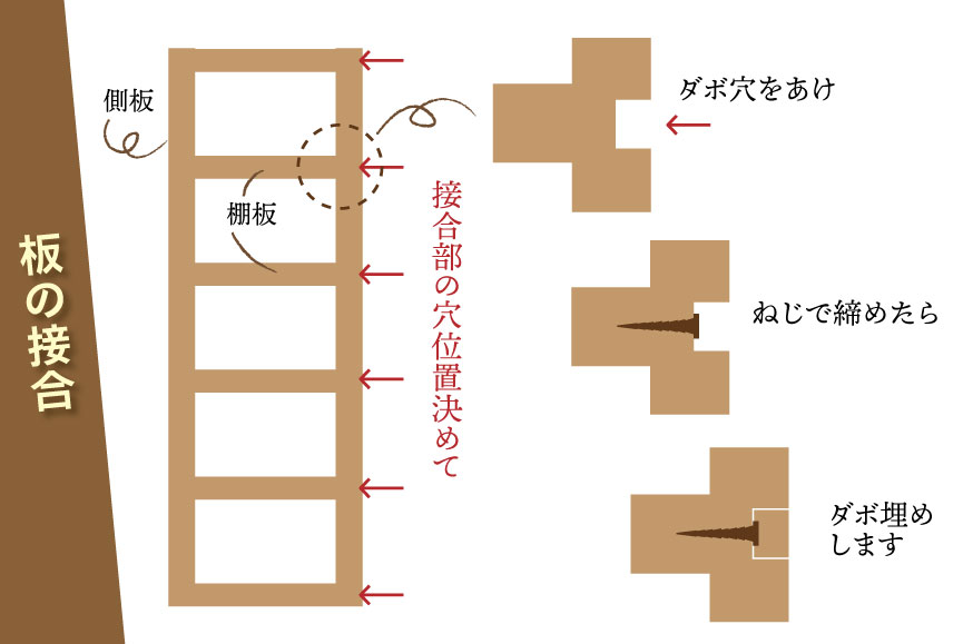 ダボ穴をあけ　ねじで締めたら　ダボ埋めします